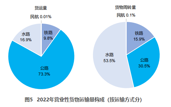 江干交通部：2022货运量506.63亿吨 同比下降3.1%
